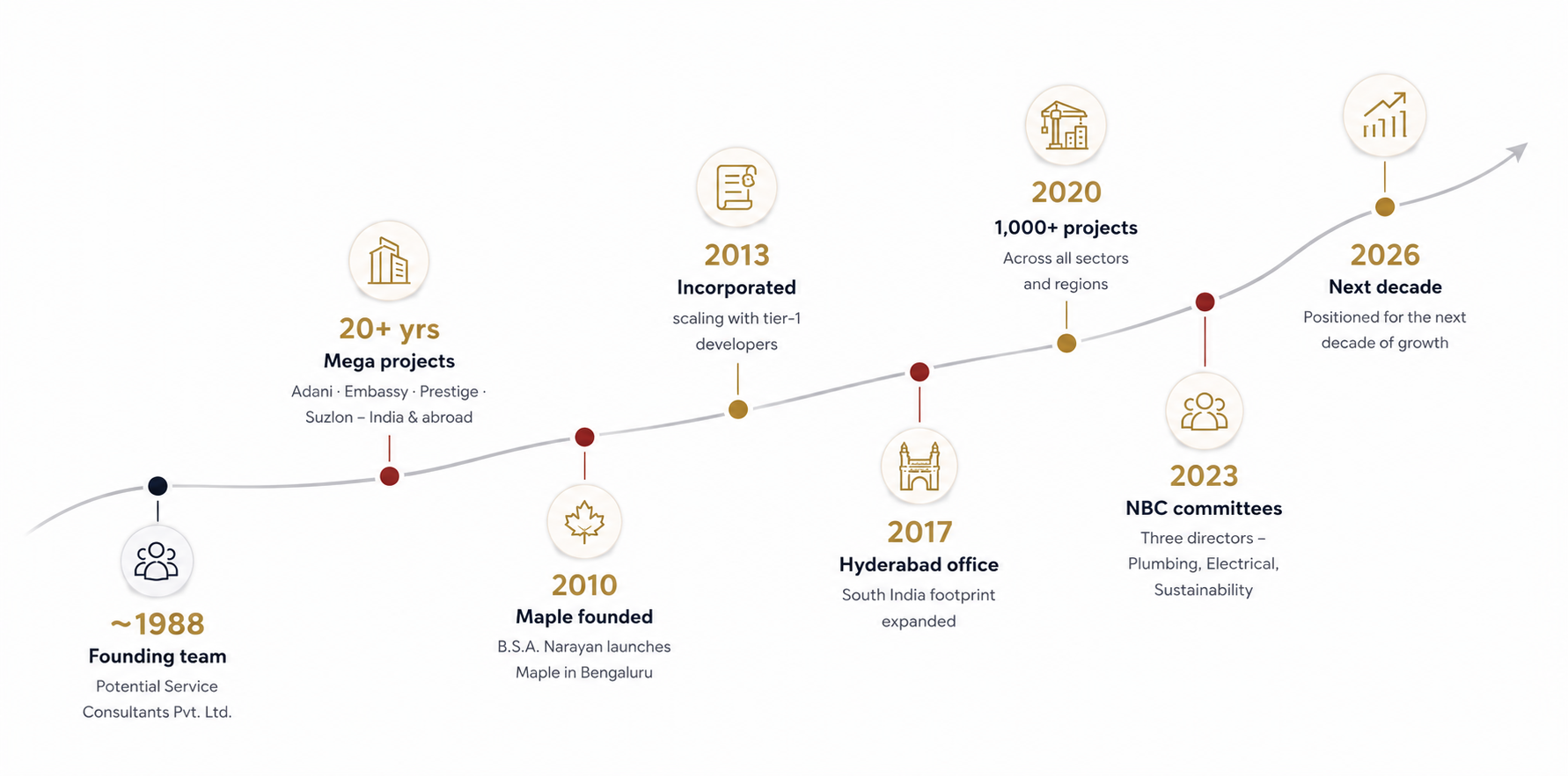 MAPLE journey roadmap